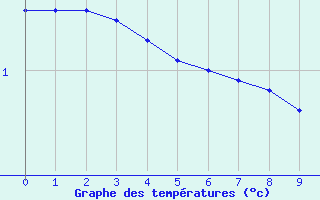 Courbe de températures pour Gelbelsee