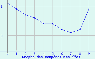 Courbe de températures pour Rosis (34)