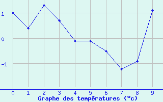 Courbe de températures pour Westdorpe Aws