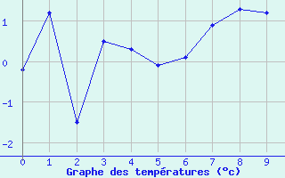Courbe de températures pour Orcières - Nivose (05)