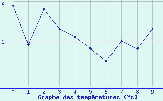 Courbe de températures pour Cazaux (33)