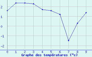 Courbe de températures pour Seibersdorf
