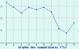 Courbe de températures pour Le Luc (83)