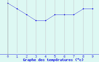 Courbe de températures pour Langres (52) 
