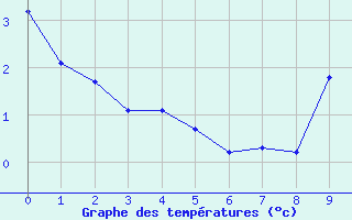 Courbe de températures pour Petiville (76)