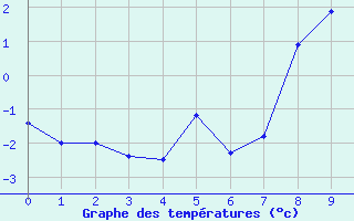 Courbe de températures pour Cevio (Sw)