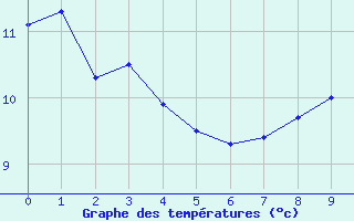 Courbe de tempratures pour Valence (26)