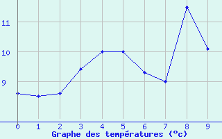 Courbe de tempratures pour Ponte-Leccia (2B)