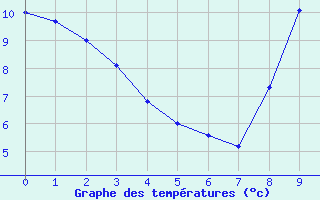 Courbe de tempratures pour Pontorson (50)