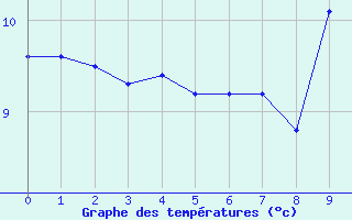 Courbe de tempratures pour Esternay (51)