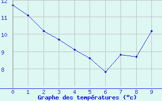 Courbe de températures pour Izegem (Be)