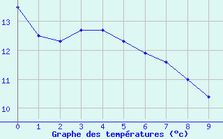 Courbe de tempratures pour Sarragachies (32)