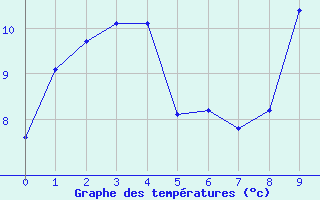 Courbe de températures pour Rosignano Solvay / Serragrande (It)