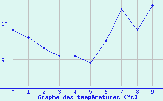 Courbe de tempratures pour Shaffhausen