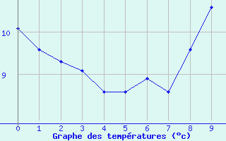 Courbe de tempratures pour Melun (77)