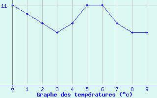 Courbe de températures pour Béziers-Centre (34)