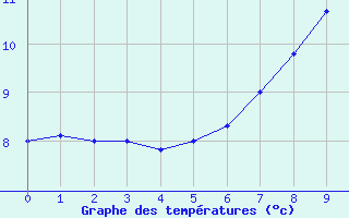 Courbe de tempratures pour Lunz