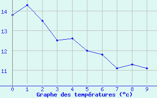 Courbe de tempratures pour Dijon / Longvic (21)