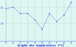 Courbe de tempratures pour Ouzouer-sur-Trze (45)