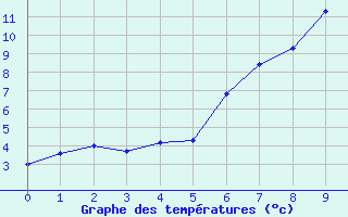 Courbe de tempratures pour Neuhaus A. R.