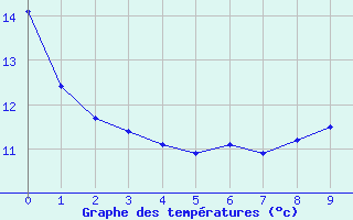 Courbe de tempratures pour Sallanches (74)