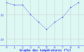 Courbe de tempratures pour Gttingen