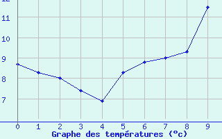 Courbe de tempratures pour Chambonchard (23)