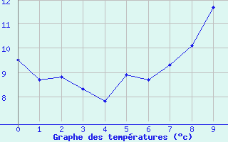 Courbe de tempratures pour Narbonne (11)