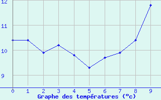 Courbe de tempratures pour Montret (71)