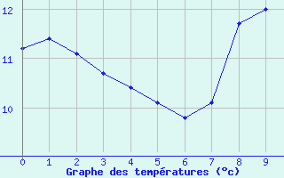 Courbe de températures pour Jaméricourt (60)