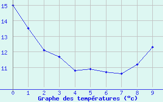 Courbe de tempratures pour Theys (38)