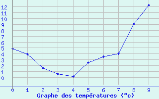 Courbe de températures pour Les Pontets (25)