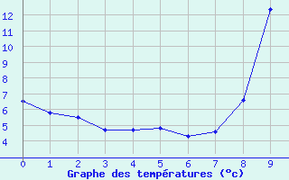 Courbe de températures pour Allos (04)