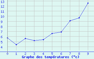 Courbe de tempratures pour Nancy - Essey (54)