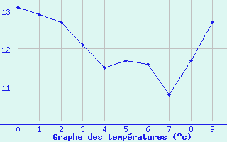 Courbe de tempratures pour B (28)