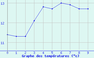 Courbe de tempratures pour Aubenas - Lanas (07)