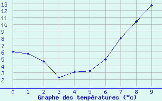 Courbe de tempratures pour Giessen