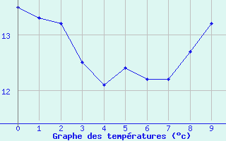 Courbe de températures pour Lemberg (57)
