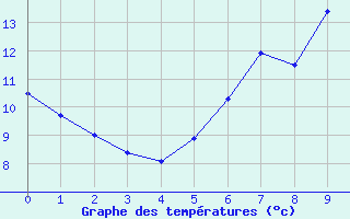 Courbe de températures pour Deuselbach