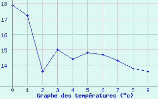 Courbe de températures pour La Chapelle (03)