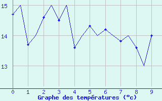 Courbe de températures pour Platform L9-ff-1 Sea