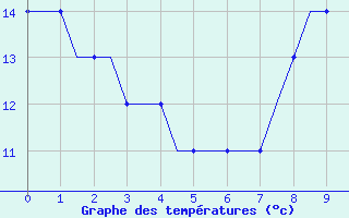 Courbe de températures pour Southend-On-Sea