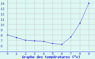 Courbe de températures pour Portoroz / Secovlje