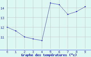 Courbe de tempratures pour Elsenborn (Be)