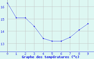 Courbe de températures pour Montroy (17)