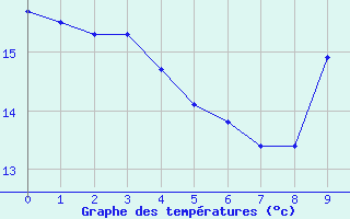 Courbe de températures pour Le Luc (83)