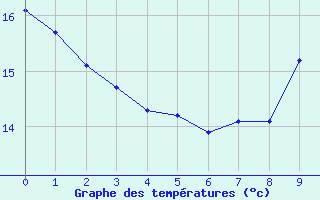 Courbe de températures pour Saint-Saturnin-Lès-Avignon (84)