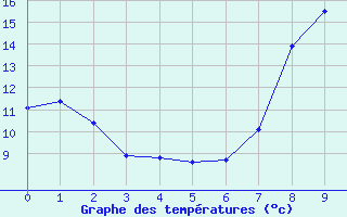 Courbe de températures pour Deux-Verges (15)