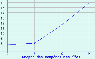 Courbe de tempratures pour Smolensk