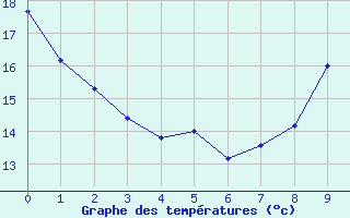 Courbe de tempratures pour Beitem (Be)